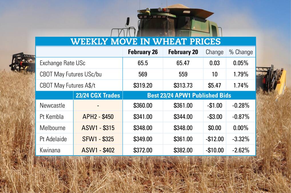 US spring is make or break for grain prices