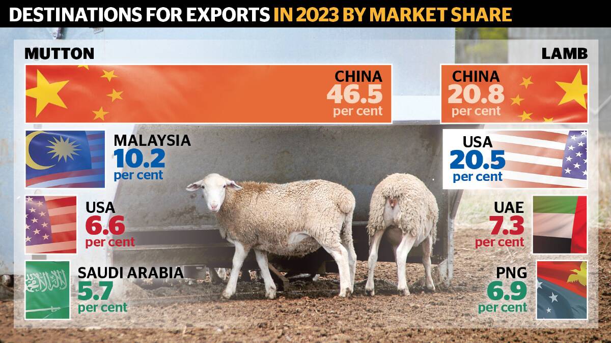 Mutton and lamb exports both had a record year in 2023. 