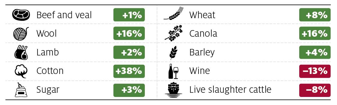 Forecast price changes for Australias top 10 agricultural
exports, 202122.