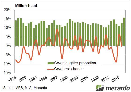 Female slaughter proportion and change in the herd. The ABS report the number of cows and heifers over one year old for the end of June. This chart shows female slaughter for the year to May, as a proportion of the herd for the previous June. Graph courtesy: Mecardo, MLA, ABS.
