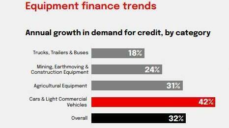 Cars and light commercial vehicles experienced the biggest annual growth rate in demand for credit. Source: NAB regional and agribusiness volume FY September 21