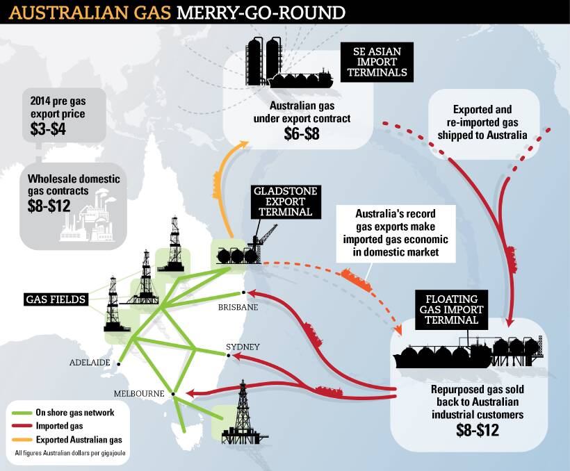 Two companies, AGL and Australian Industrial Energy, have plans to build new gas import terminals, where they could profit from trading local exports and international supply back into Australia's dysfunctional east coast market. 