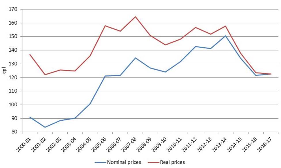 Annual average retail petrol prices in the five largest cities in nominal and real terms: 2000–01 to 2016–17. Cents per Litre (CPL) indicated on vertical axis. Source: ACCC