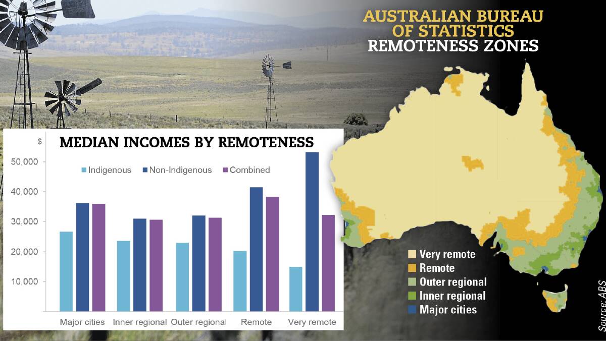 Tyranny of Distance: The Productivity Commission says financial support from the Commonwealth to remote area residents should be wound back, and too much of the assistance is flowing to residents not zoned as remote by the ABS. 