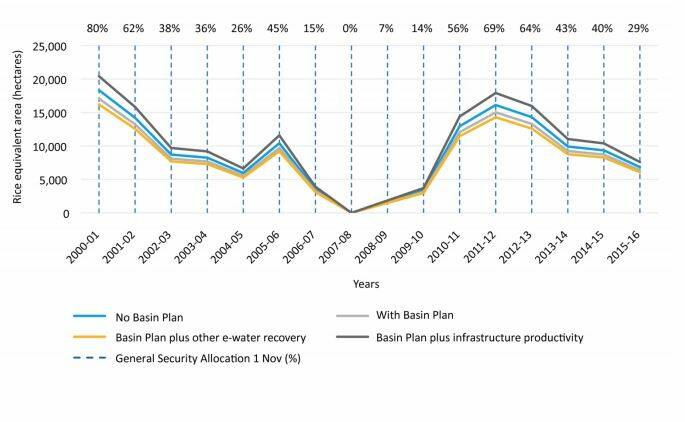 MDBA modelling of Benerembah with and without the Basin Plan. It shows productivity gains from on-farm schemes helped farmers to increase the area irrigated by around 11pc (measured in rice equivalent hectares) compared to without the plan. 