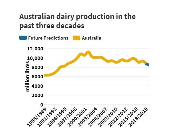 Source: Dairy Australia.