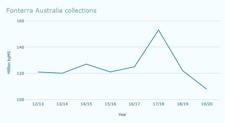 FALLING: Fonterra Australia's milk supply is shrinking.