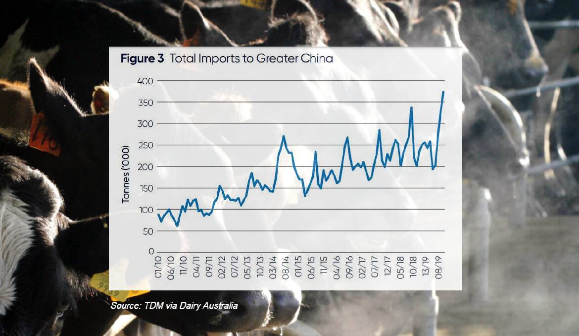 CHINA, CHINA, CHINA: Dairy Australia's Situation and Outlook report emphasises the industry's growing reliance on China.