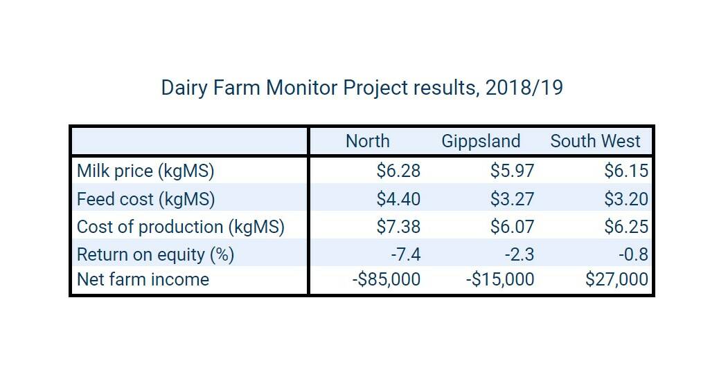 WHERE YOU FARM MATTERS: There were stark regional differences in the performance of farms surveyed by the Dairy Farm Monitor Project.