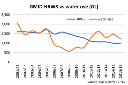 UNCERTAINTY: High reliability water in northern Victoria is steadily decreasing while water use has surged in the last five years due to drought and changing land uses.