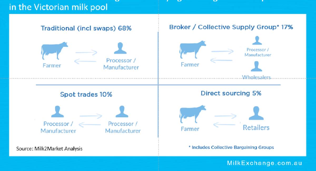 NEW WAY: Milk buying and selling relationships in the 2020-21 season have changed. Source: Milk2Market.