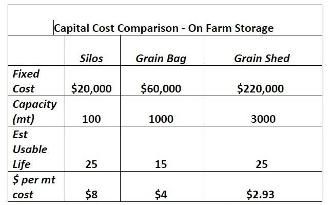 *Chart does not account for variable or operational costs, or the value add of alternative storage options or utilisation of a shed. 