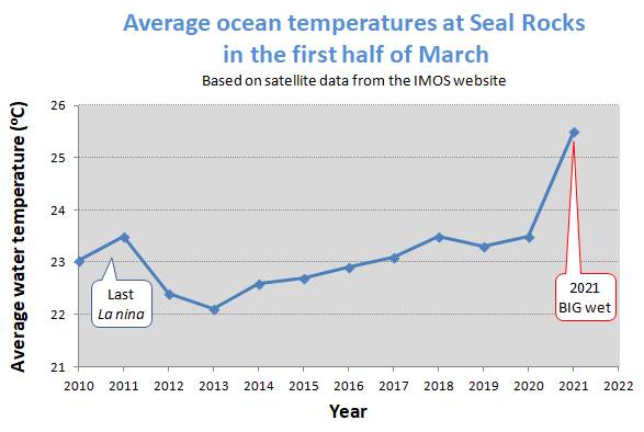 Link between warmer ocean temperatures and March 2021 big wet