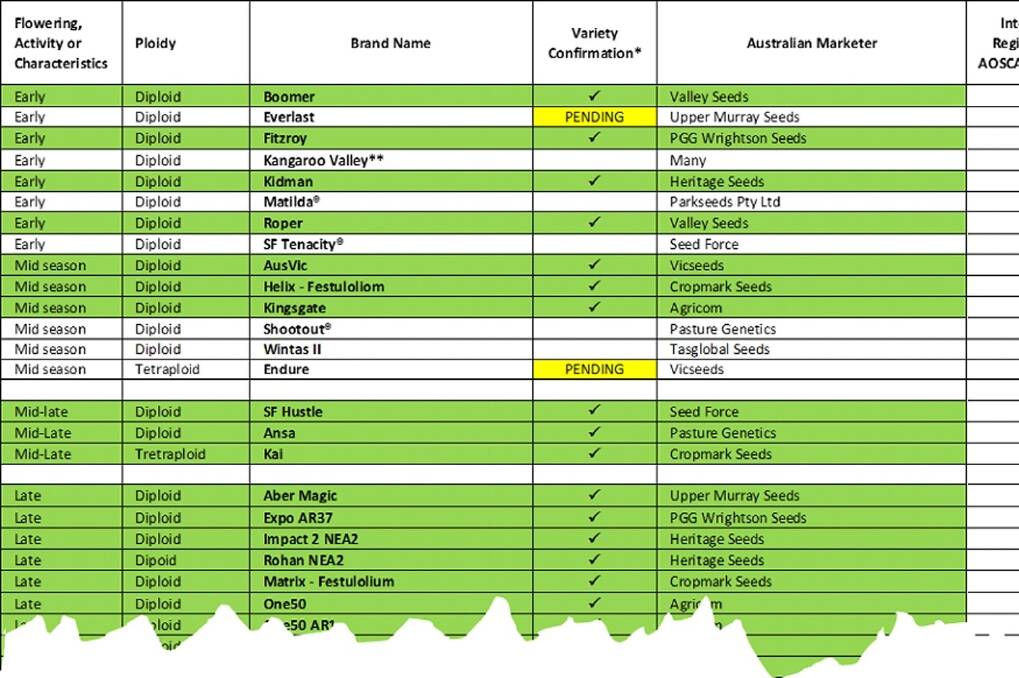 The Pasture Seed Products Database lists all commercially available pasture seed products by species and the intellectual property, marketing and varietal status of the various seeds nominated by their Australian marketer.