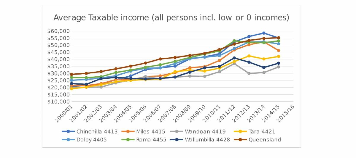 Figure 3: Average taxable (personal) incomes for all towns for all persons, with the Queensland average. These averages include low and zero incomes to capture the low income (non-taxable) bracket. Increases seen during the CSG construction years but not sustained in all towns. Increasing difference in average incomes between the towns.