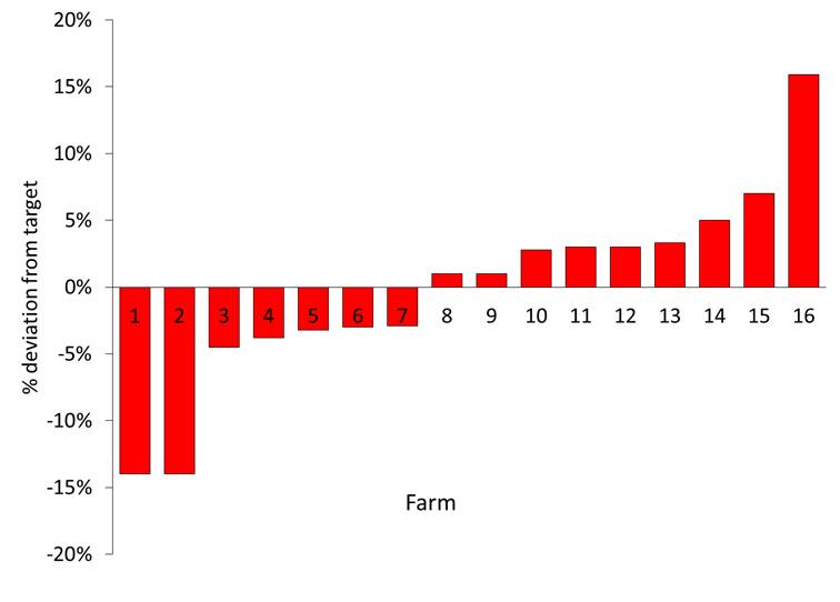 Figure 1: Average deviation from the target of all feeders tested on each of the 16 farms.