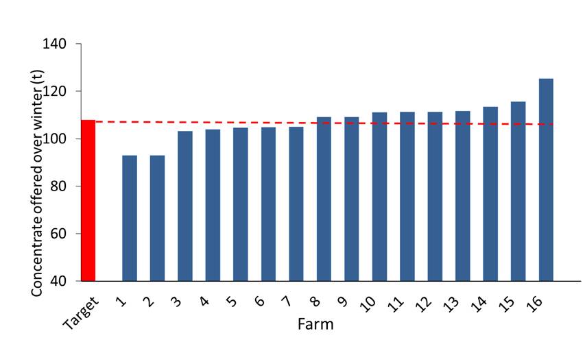 Figure 2: Impact of inaccurate feeders on the total quantity of concentrates that would be fed over a 180-day winter period (100 cows at 6 kg/cow/day).